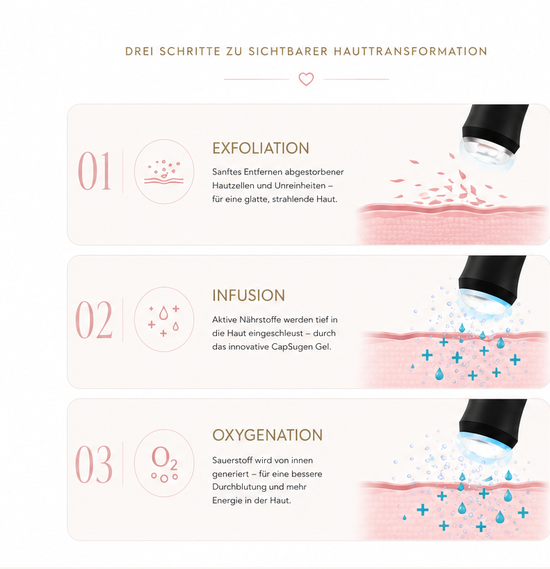 OxyGeneo Schritte: Exfoliation, Infusion und Oxygenation