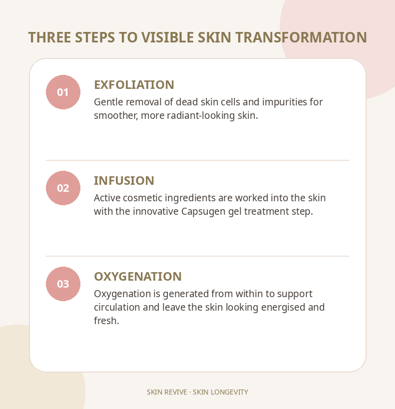 OxyGeneo steps: exfoliation, infusion and oxygenation